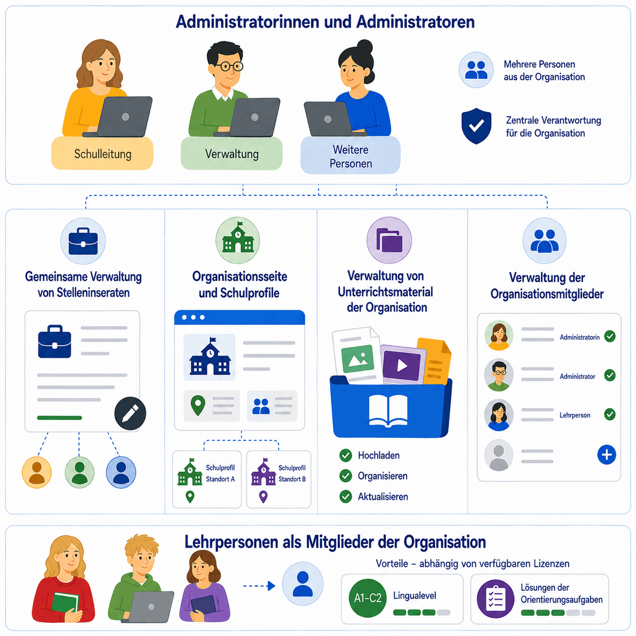 Infografik Organisation