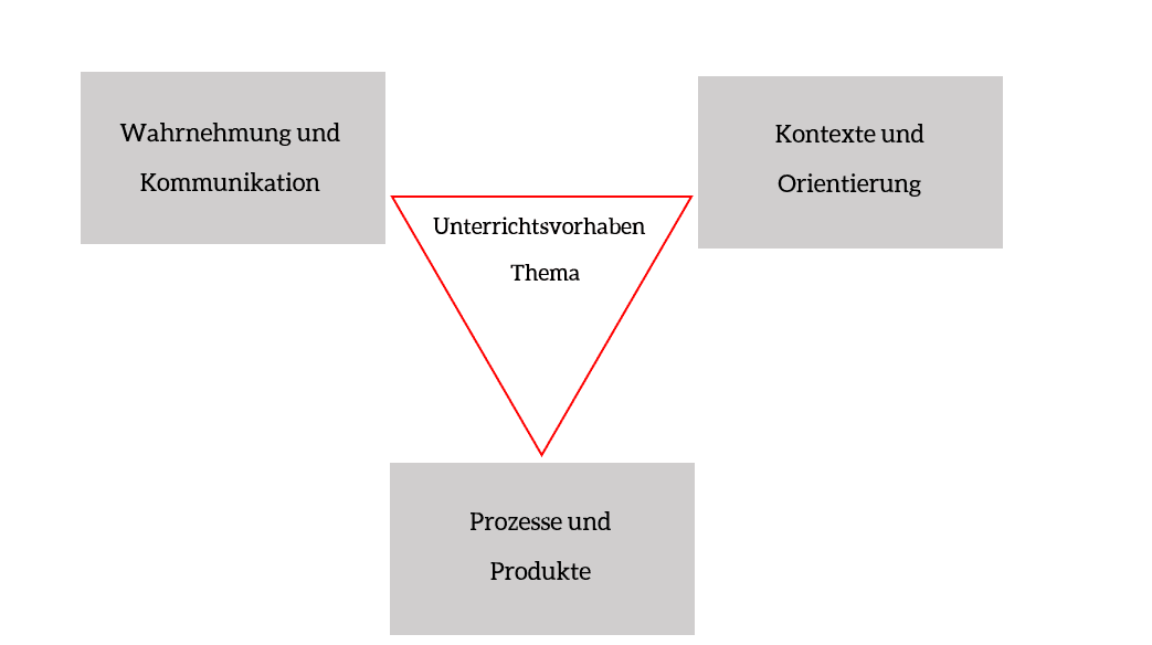 Beurteilung Gestalten