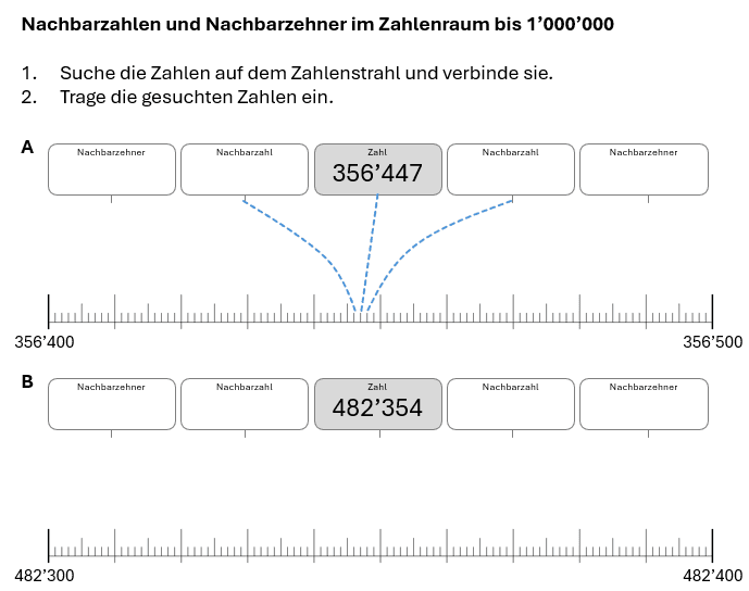 Nachbarzahlen, -zehner und -hunderter im Zahlenraum bis 1'000'000 am Zahlenstrahl